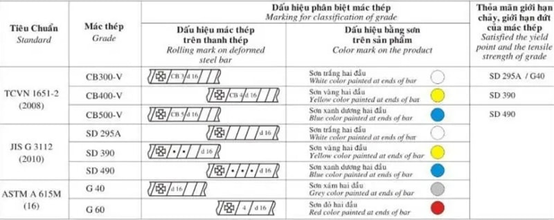 Phân loại mác thép 