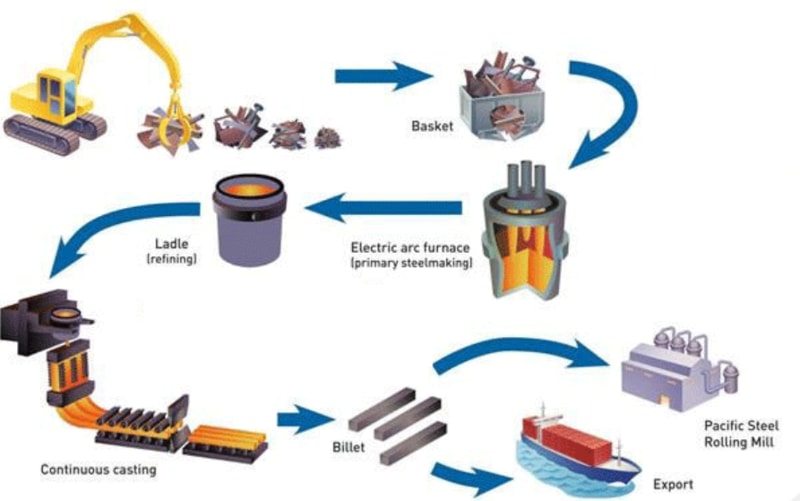 Nung chảy và luyện kim