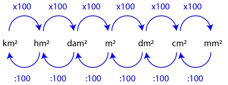 1 mét vuông bằng bao nhiêu đề xi mét vuông