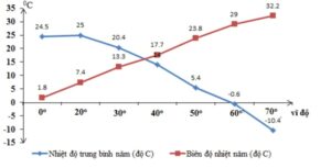 Biên độ nhiệt là gì