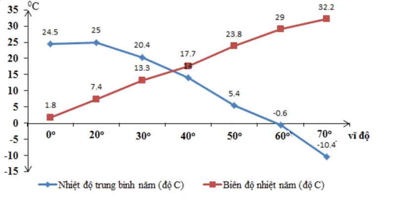 Biên độ nhiệt là gì