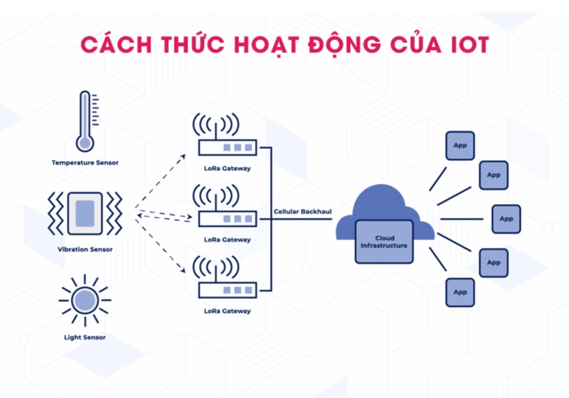 Cách IoT hoạt động