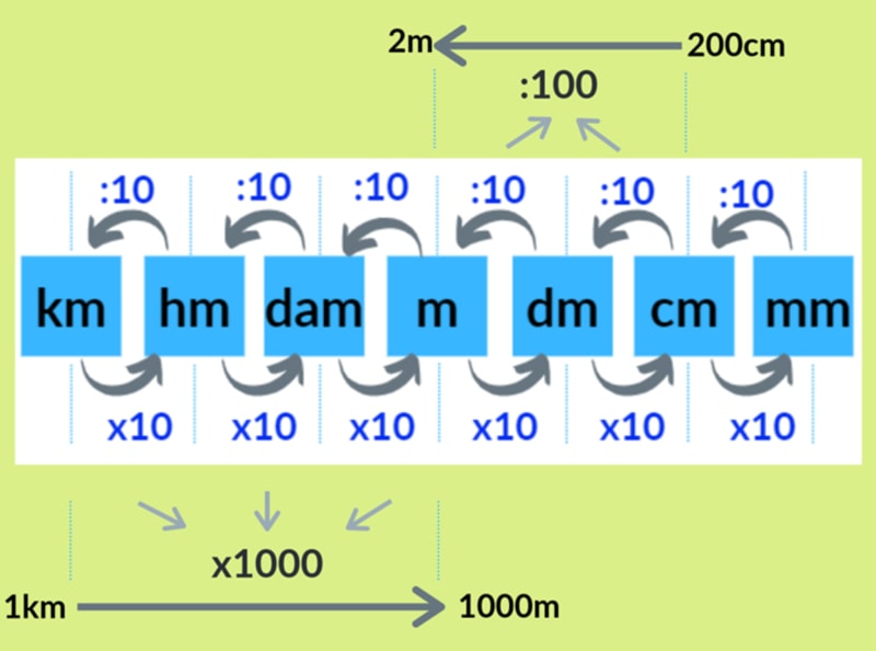Cách quy đổi 1m sang các đơn vị khác