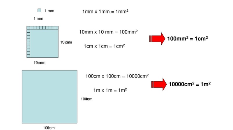 Công thức quy đổi từ m2 thành cm2 chuẩn nhất