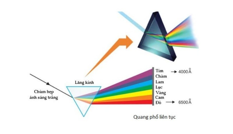 Quang phổ liên tục