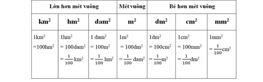 Công Thức Quy Đổi m² Sang dm²