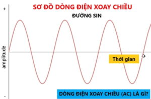 Tần Số Dòng Điện Xoay Chiều Là Gì
