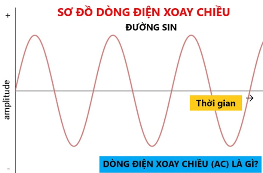 Tần Số Dòng Điện Xoay Chiều Là Gì