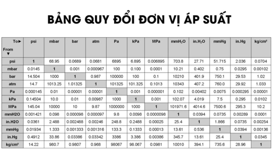 Bảng quy đổi PSI phổ biến